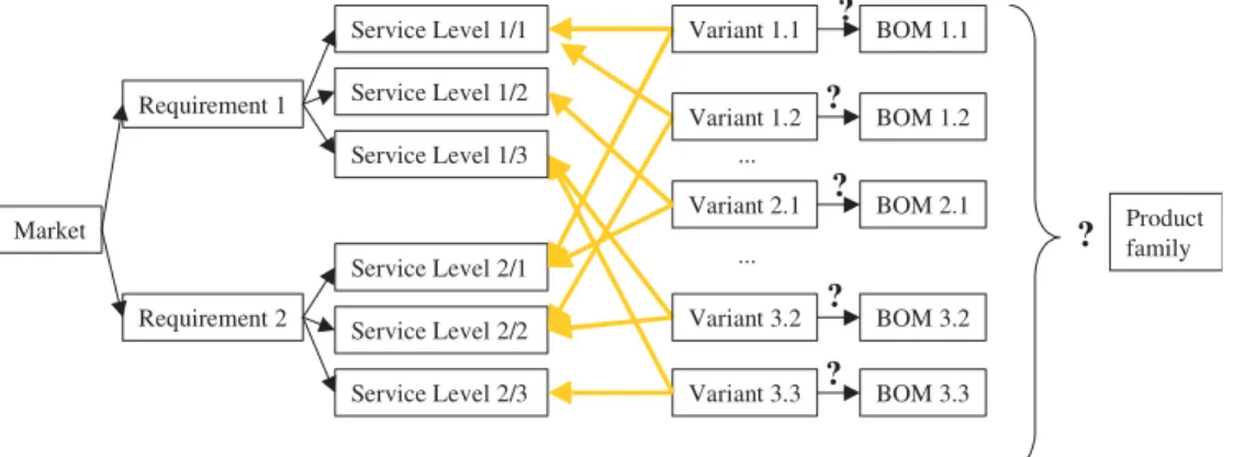 Fig. 2 depicts the design challenge in a case with 2 requirements and 3 service levels