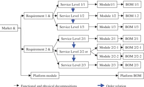 Fig. 4 depicts the result of a modular strategy for the same 2 requirements and 3 service levels example.