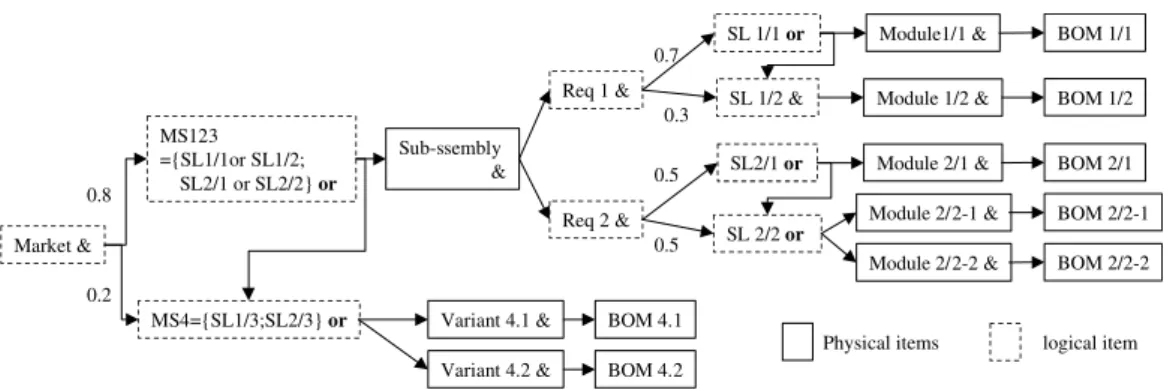 Fig. 6. A generic bill-of-materials.