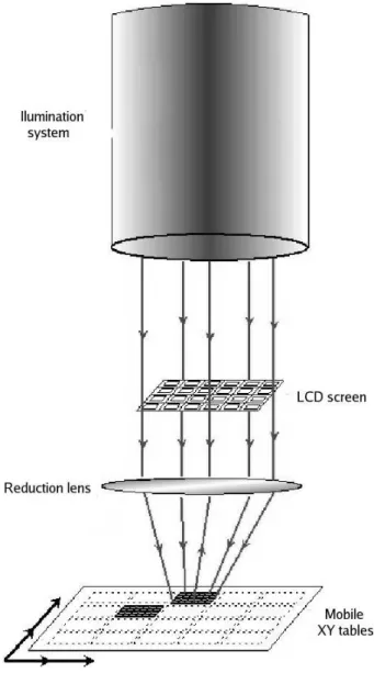 Figure 1: Parallel write photoplotter basic principle. Illumination system illuminates the LCD