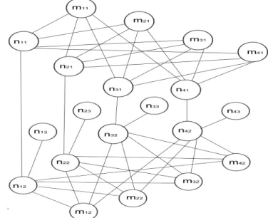 Fig. 2: Example of a graph constructed out of a facility location instance with four facility locations and four clients