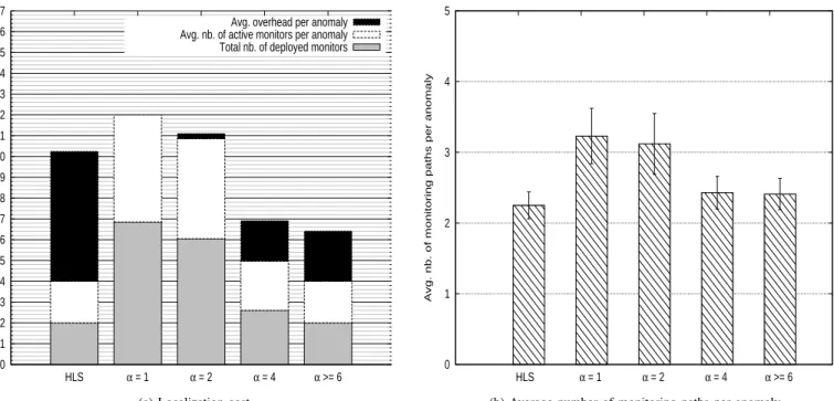 Fig. 3: Numerical results for TOP(8, 18). In each of the two sub-graphs, the first histogram to the left presents results for solutions computed using the hybrid localization scheme (HLS), and the other histograms present results for the solutions computed