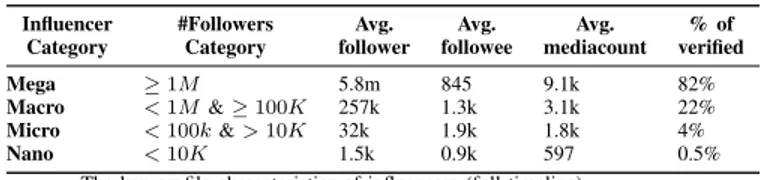 Fig. 1: Follower counts: (a) CDF of followers and followees of all the influencers in our data