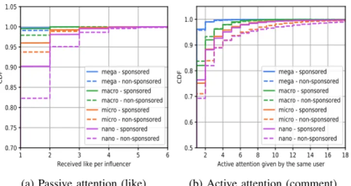 Fig. 3: (a) attracted attention CDF of number of likes received per-influencer; (b) number of comments performed by each user per-influencer