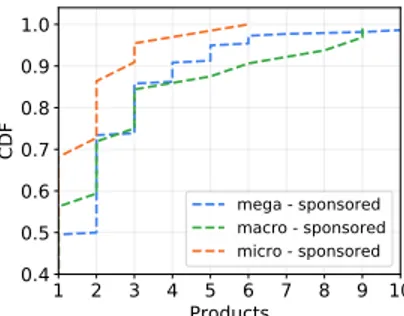 Fig. 4: CDF of the number of posts and stories published per influencer.