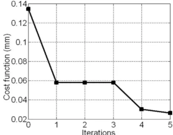 Fig. 3. Objective-function value versus iterations.