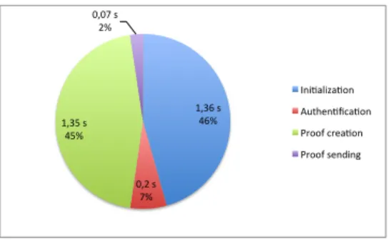Fig. 5. Cost of the different phases of the proof generation for the witness.