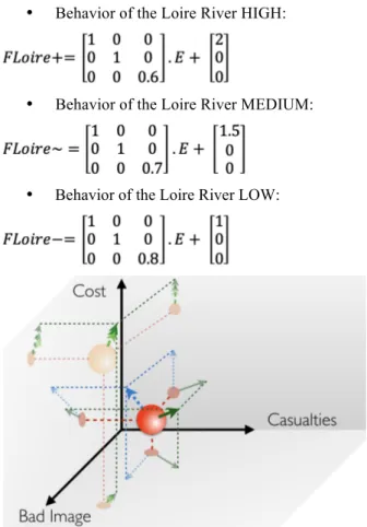 Figure 16. Possible position and forces of Orleans if  no evacuation decision has been taken