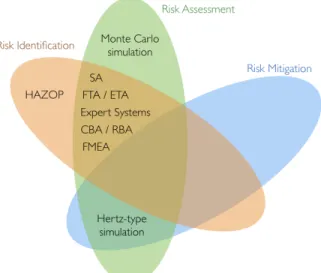 Figure 2. Risk management technics versus phases. 