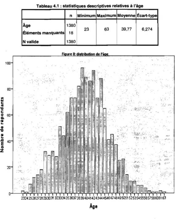Tableau 4.1  : statistiques descriptives relatives à l'âge  n  IMinimum Maximum Moyenne Écart-type 