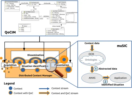 Figure 1 illustrates the integration of muSIC and QoCIM within a Distributed Context Manager