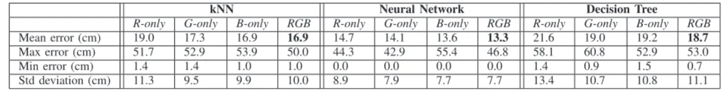 TABLE II: Localization error averaged over all the times