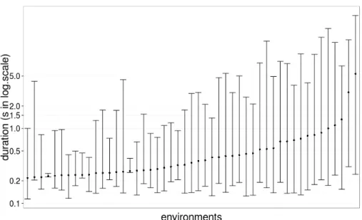 Fig. 4. Box-plot of the duration of bufferbloat episodes across network environments with more than 100 episodes (ordered by the median duration of bufferbloat episodes).