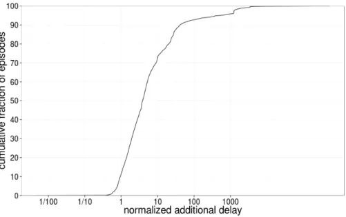 Fig. 5. Cumulative distribution of the median of the normalized additional delay during bufferbloat episodes