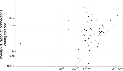 Fig. 6. Scatter plot of the median TCP connection duration per environment. Each point represents an environment