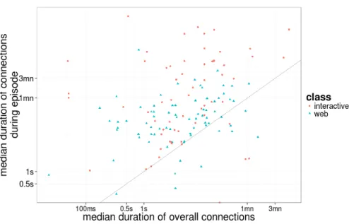 Fig. 7. Scatter plot of the median TCP connection duration for interactive and web applications per environment.
