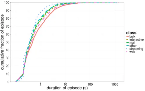 Fig. 8. Cumulative distribution of duration of bufferbloat episodes that affect each of the application classes.