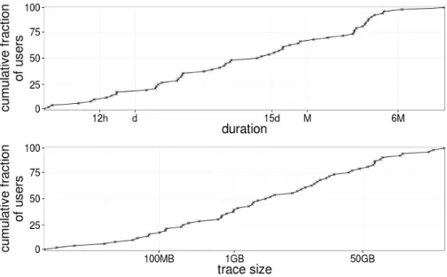 Fig. 1. Distribution of the duration covered by capture across users