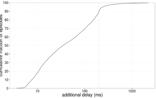 Fig. 2. Distribution of additional delay per buffering episode (computed as the area under the curve of additional delays of samples during this episode)