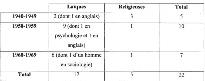 Tableau 1 — Mémoires de travailleuses sociales, 1940-1969