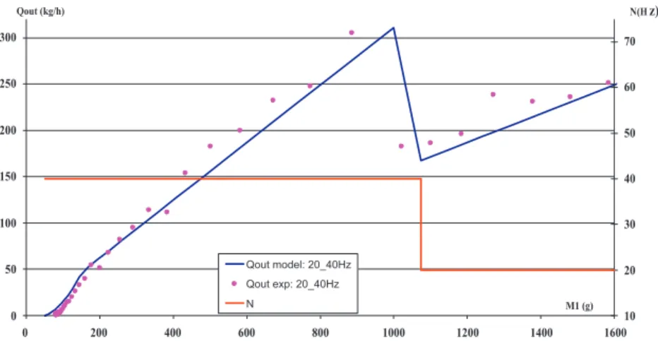 Fig. 13. Simulated and measured evolution of the outﬂow rate with the hold-up weight M 1 during a positive step change in rotational speed N, focussing on the small masses.