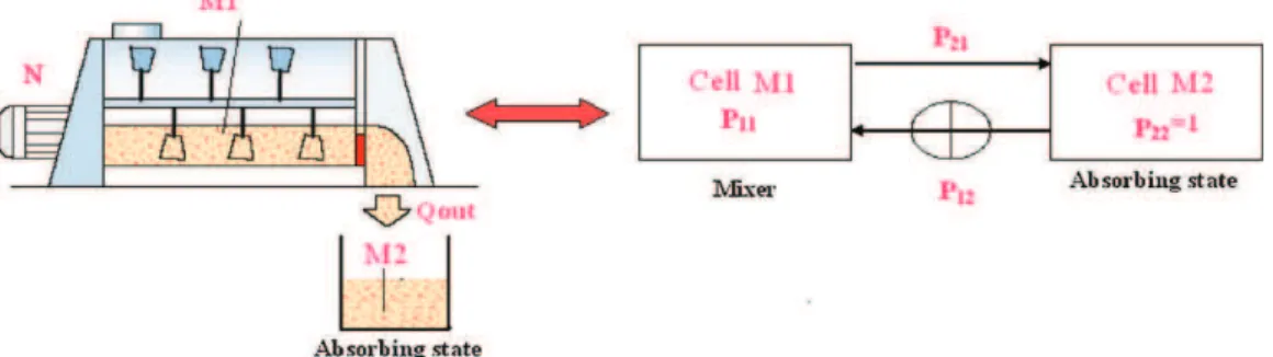 Fig. 3. Simpliﬁed Makov chain representation of the emptying process of the mixer.