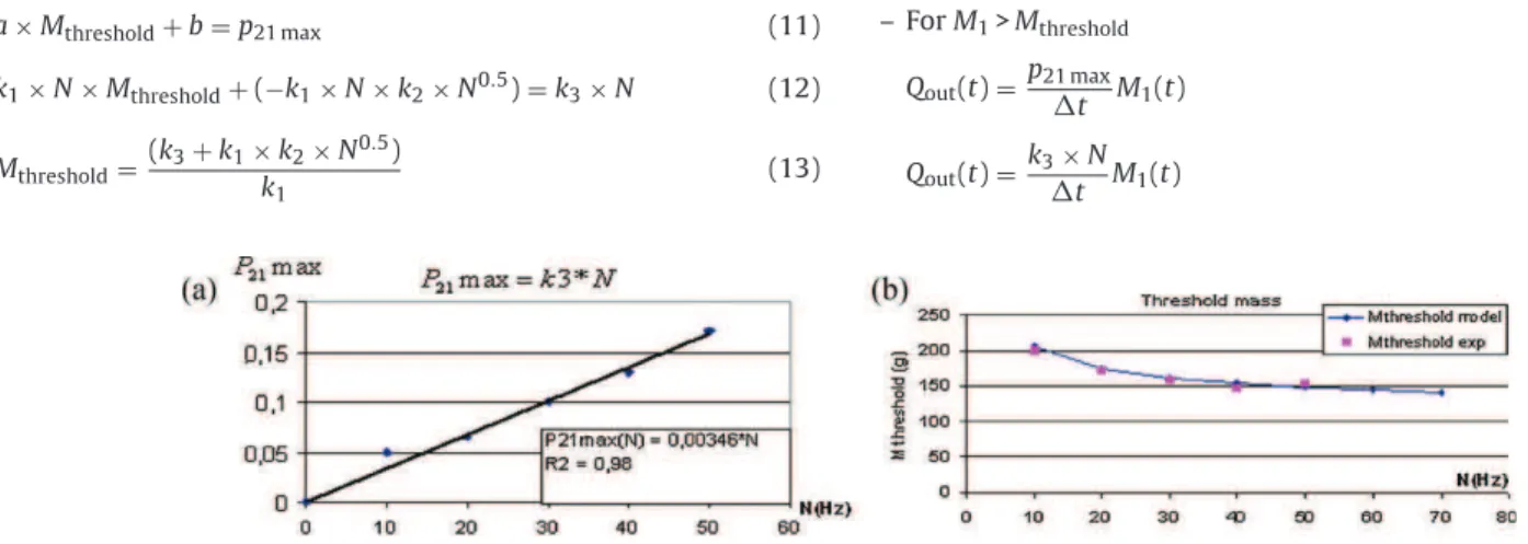 Fig. 7. Derivation of correlations between p 21max and N (a), and between threshold hold up and N (b).