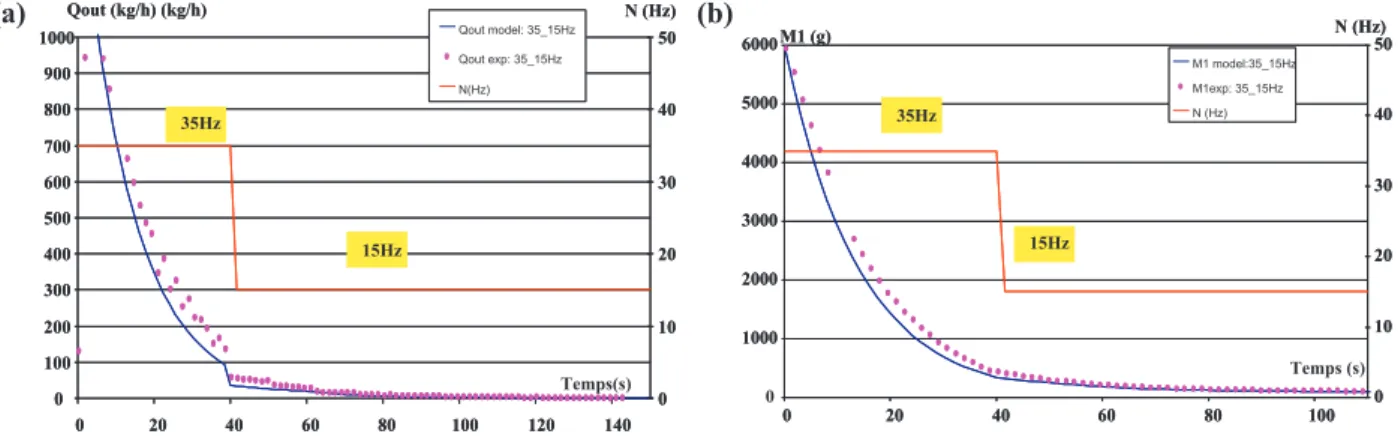 Fig. 10. Comparison of simulated and measured results during emptying with a negative step change in rotational speed (N = 35–15 Hz)