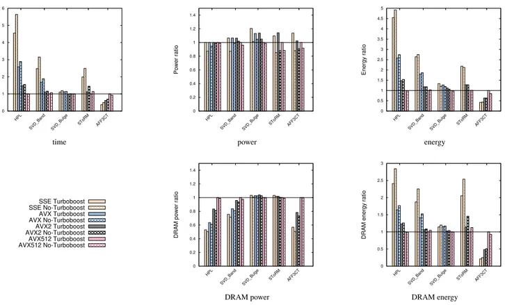 FIGURE 4 Comparison of SIMD instructions with and without turboboost for on yeti application SSE AVX AVX2 AVX512 AVX512 noTB