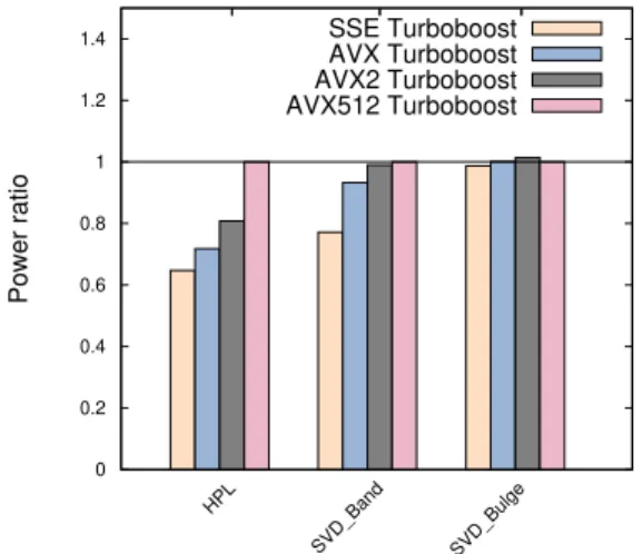 FIGURE 5 Comparison of SIMD instructions power consumption when running at AVX512 frequency (1.9GHz) on yeti for HPL and SVD