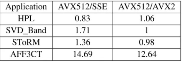TABLE 9 : Applications average L3 cache misses over all socket on yeti. The results are presented as a ratio of AVX512 cache misses over SSE or AVX2 cache misses.