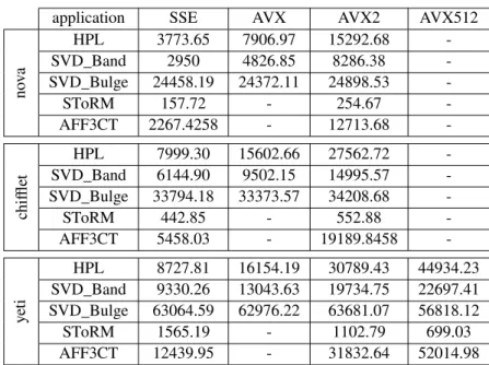 TABLE 10 : Mean memory throughput over all socket, in MByte/s, for each SIMD instruction on nova, chifflet and yeti