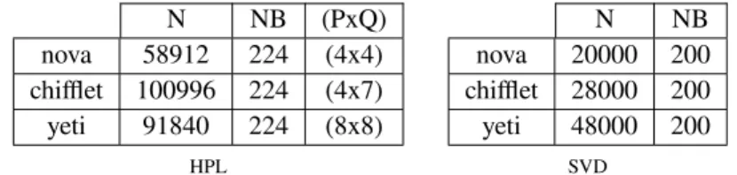 TABLE 3 HPL and SVD setup for nova, chifflet and yeti
