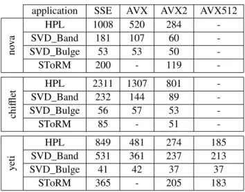 TABLE 4 Number of LIKWID measurements for each application on nova, chifflet and yeti (with one measurement per second).
