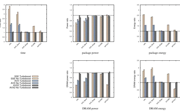 FIGURE 2 Comparison of SIMD instructions with and without turboboost on nova