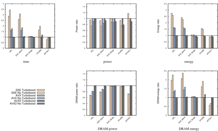 FIGURE 3 Comparison of SIMD instructions with and without turboboost for on chifflet application SSE AVX AVX2