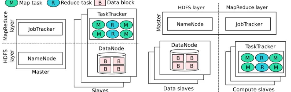 Figure 1: Hadoop deployments models. Master and slaves can be either servers or VMs.
