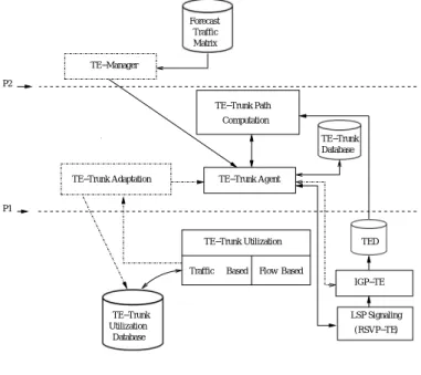 Fig. 2. The Off/Cen/Coo and On/Dis/Unc MPLS-TE mechanisms