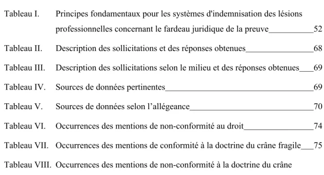 Tableau I.   Principes fondamentaux pour les systèmes d'indemnisation des lésions  professionnelles concernant le fardeau juridique de la preuve  52  Tableau II