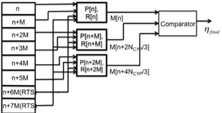 Fig. 5. 4-Parallel Architecture for Fine Synchronization Algorithm. Reference Training Symbol (RTS), N cyp - cyclic preﬁx length
