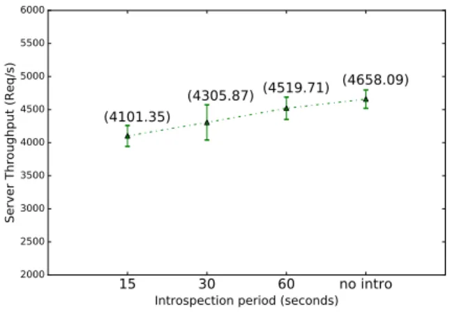 Figure 4. Impact of the introspection period on kernel compilation time