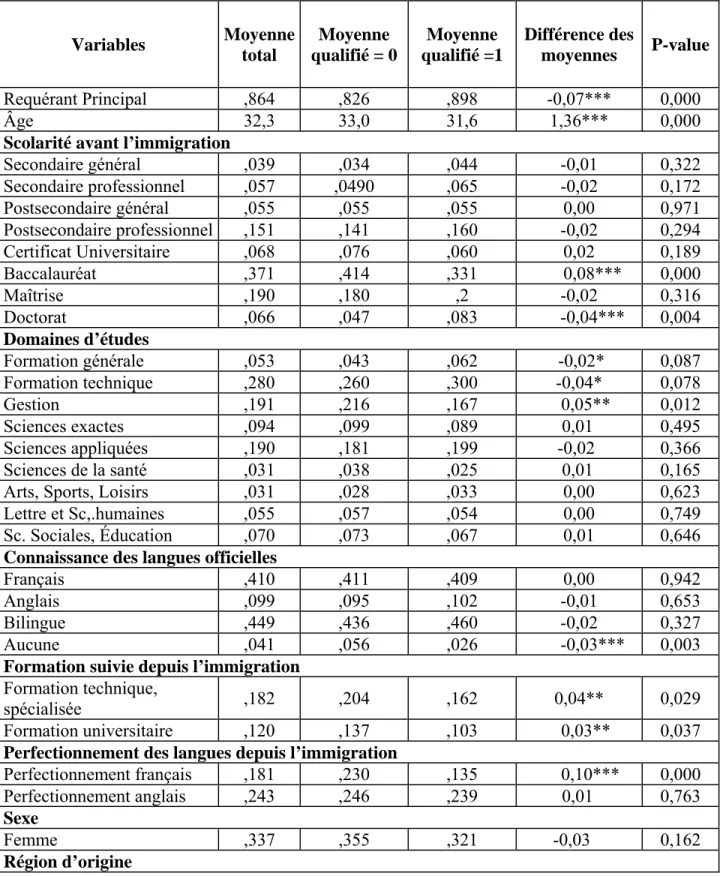 Tableau 2 : Synthèse : Moyenne 