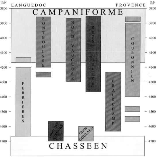 Fig. 2. — Place chronologique des groupes culturels du Néolithique final       dans le Sud-Est de la France, d'après A