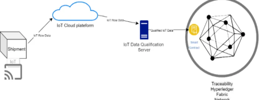 Figure 2: IoT Data qualification process 