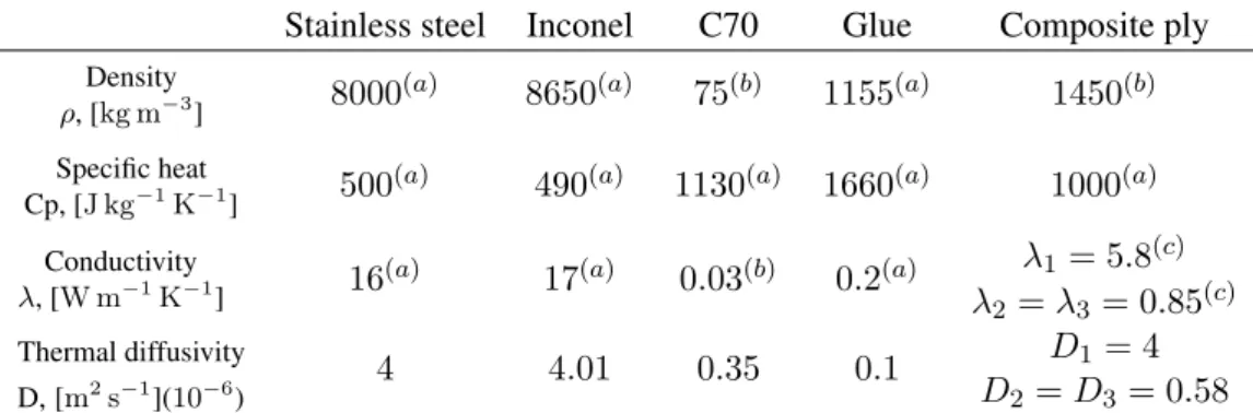 Table 2: Physical and thermal properties of materials provided by Granta CES data software (a), manu- manu-facturers (b) or homogenization technique (c)