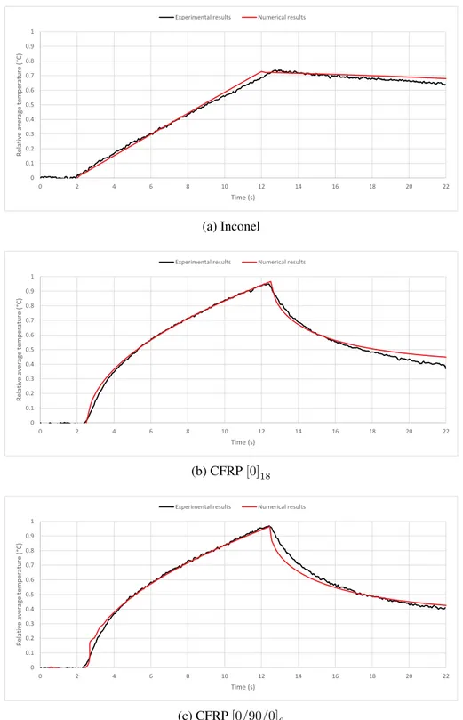 Figure 11: Spatial relative average temperature on the measurement area for reference coupons (numer- (numer-ical simulation uses heat flow identified on Inconel material)