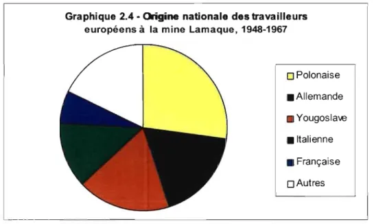 Graphique  2.4 - Origine nationale des travailleurs  européens  à  la  mine  Lamaque,  1948-1967 