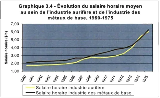 Graphique 3.4 - Évolution  du salaire horaire moyen  au  sein  de l'industrie aurifère et de l'industrie des 