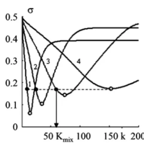 Fig. 1. Mixing kinetics for different value of hold-up: 1 - m=8;  