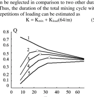 Fig. 2. Influence of the hold-up on the mixer capacity at different  value of one-time loading: 1 - K load =0; 2 - 2: 3 - 4; 4 - 8; 5 – 16 